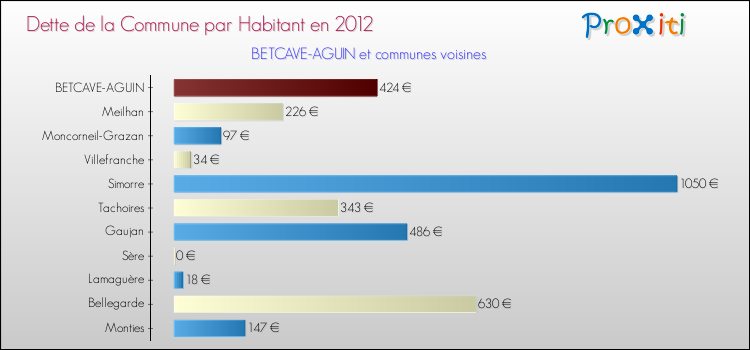 Dette par habitant de la commune en 2012 pour BETCAVE-AGUIN et les communes proches Comparaison de la dette par habitant de la commune en 2012 pour BETCAVE-AGUIN et les communes voisines