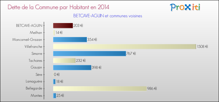 Dette par habitant de la commune en 2014 pour BETCAVE-AGUIN et les communes proches Comparaison de la dette par habitant de la commune en 2014 pour BETCAVE-AGUIN et les communes voisines