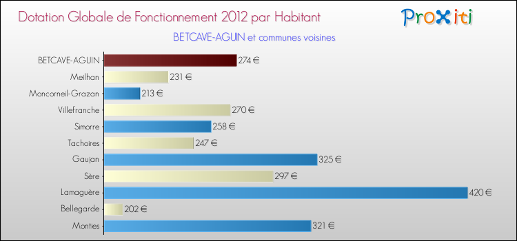 Montant des dotations globales de fonctionnement DGF par Habitant pour BETCAVE-AGUIN et les communes proches Comparaison des des dotations globales de fonctionnement DGF par habitant pour BETCAVE-AGUIN et les communes voisines