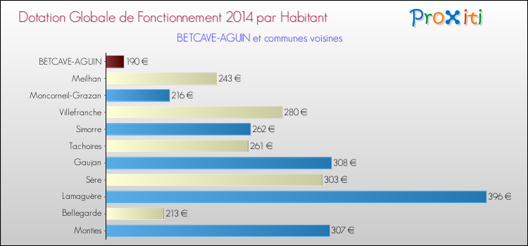 Montant des dotations globales de fonctionnement DGF par Habitant pour BETCAVE-AGUIN et les communes proches en 2014. Comparaison des des dotations globales de fonctionnement DGF par habitant pour BETCAVE-AGUIN et les communes voisines en 2014.