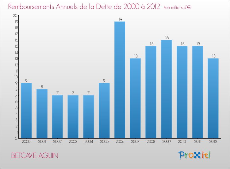 Evolution de l'annuité de la dette pour la commune de BETCAVE-AGUIN de 2000 à 2012 Annuités de la dette pour BETCAVE-AGUIN de 2000 à 2012