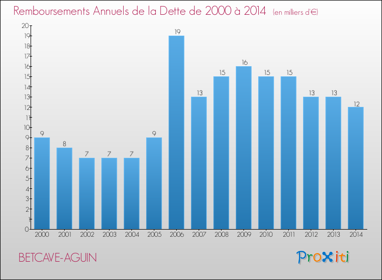 Evolution de l'annuité de la dette pour la commune de BETCAVE-AGUIN de 2000 à 2014 Annuités de la dette pour BETCAVE-AGUIN de 2000 à 2014