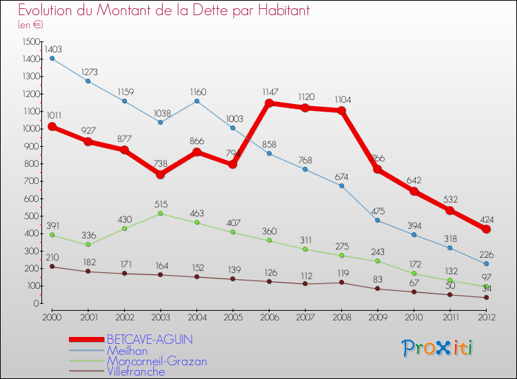 Evolution de la dette par habitant pour la commune de BETCAVE-AGUIN et les communes proches de 2000 à 2012 Comparaison de la dette par habitant pour BETCAVE-AGUIN et les communes voisines de 2000 à 2012
