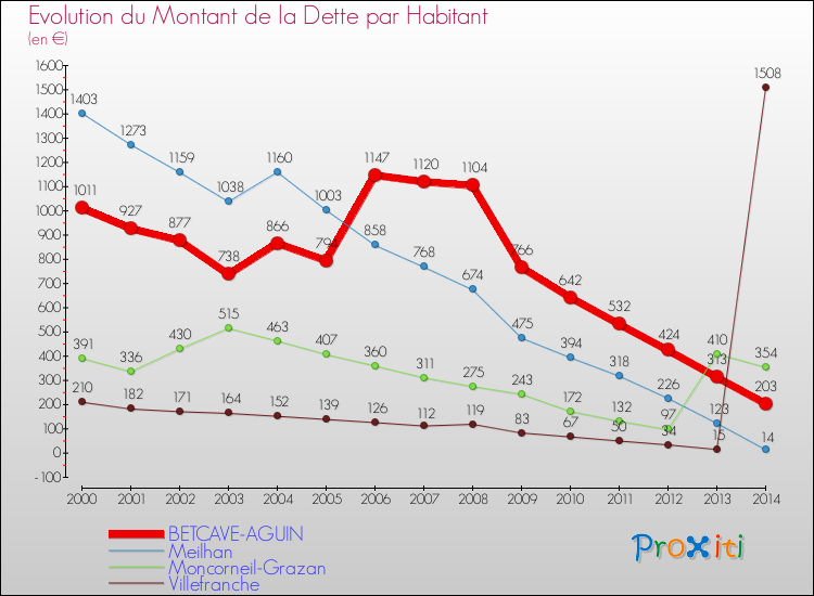 Evolution de la dette par habitant pour la commune de BETCAVE-AGUIN et les communes proches de 2000 à 2014 Comparaison de la dette par habitant pour BETCAVE-AGUIN et les communes voisines de 2000 à 2014