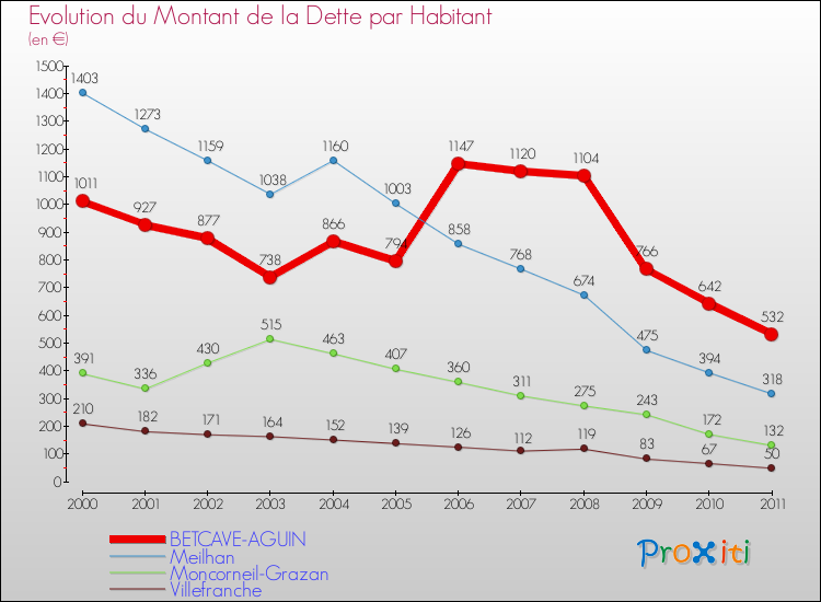 Evolution de la dette par habitant pour la commune de BETCAVE-AGUIN et les communes proches Comparaison de la dette par habitant pour BETCAVE-AGUIN et les communes voisines