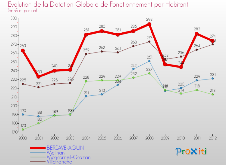 Evolution et montant de la dotation globale de fonctionnement par Habitant pour BETCAVE-AGUIN et les communes proches Comparaison des dotations globales de fonctionnement par habitant pour BETCAVE-AGUIN et les communes voisines