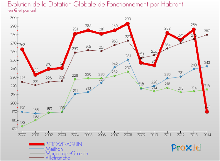 Evolution et montant de la dotation globale de fonctionnement par Habitant pour BETCAVE-AGUIN et les communes proches de 2000 à 2014. Comparaison des dotations globales de fonctionnement par habitant pour BETCAVE-AGUIN et les communes voisines de 2000 à 2014.