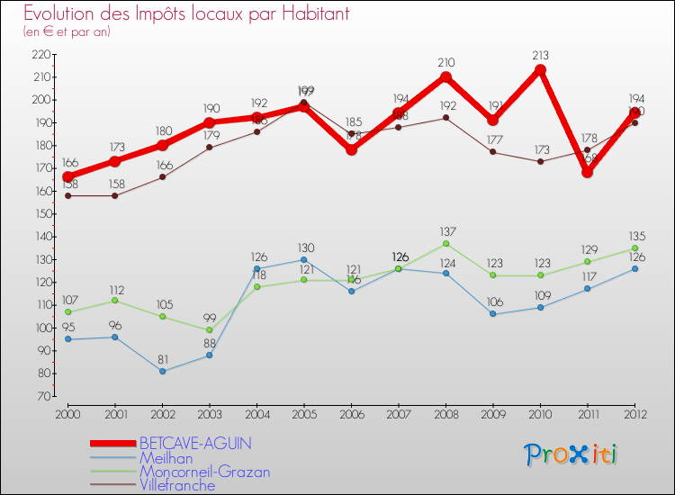 Evolution et montant des impôts locaux par Habitant pour BETCAVE-AGUIN et les communes proches Comparaison des impôts locaux par habitant pour BETCAVE-AGUIN et les communes voisines