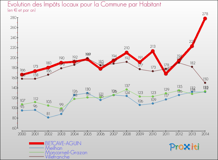 Evolution et montant des impôts locaux par Habitant pour BETCAVE-AGUIN et les communes proches de 2000 à 2014 Comparaison des impôts locaux par habitant pour BETCAVE-AGUIN et les communes voisines de 2000 à 2014