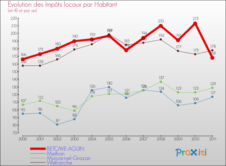 Evolution et montant des impôts locaux par Habitant pour BETCAVE-AGUIN et les communes proches Comparaison des impôts locaux par habitant pour BETCAVE-AGUIN et les communes voisines