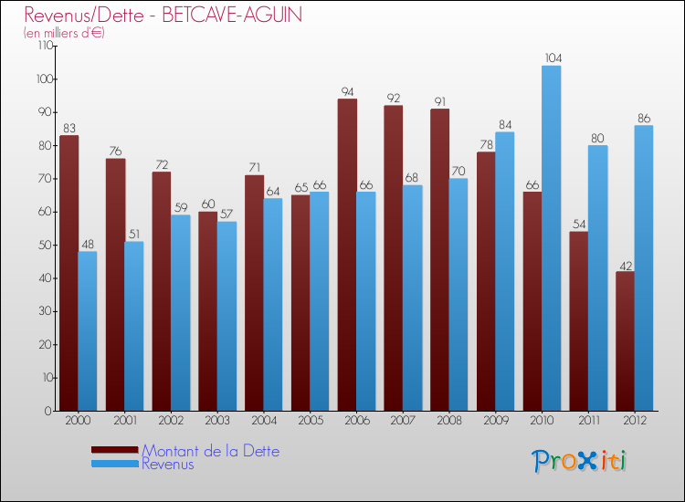 Evolution comparée de la dette et des revenus pour la commune de BETCAVE-AGUIN de 2000 à 2012 Comparaison de la dette et des revenus pour BETCAVE-AGUIN de 2000 à 2012