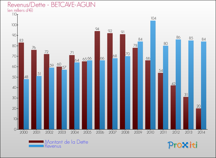 Evolution comparée de la dette et des revenus pour la commune de BETCAVE-AGUIN de 2000 à 2014 Comparaison de la dette et des revenus pour BETCAVE-AGUIN de 2000 à 2014