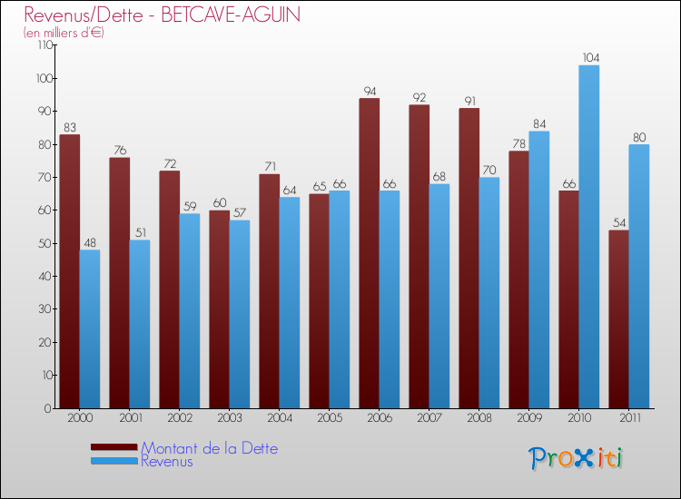 Evolution comparée de la dette et des revenus pour la commune de BETCAVE-AGUIN de 2000 à 2011 Comparaison de la dette et des revenus pour BETCAVE-AGUIN de 2000 à 2011