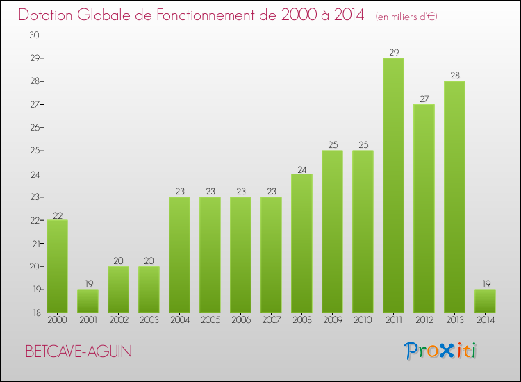 Evolution du montant de la Dotation Globale de Fonctionnement pour la commune de BETCAVE-AGUIN de 2000 à 2014 Evolution du montant de la Dotation Globale de Fonctionnement pour BETCAVE-AGUIN de 2000 à 2014