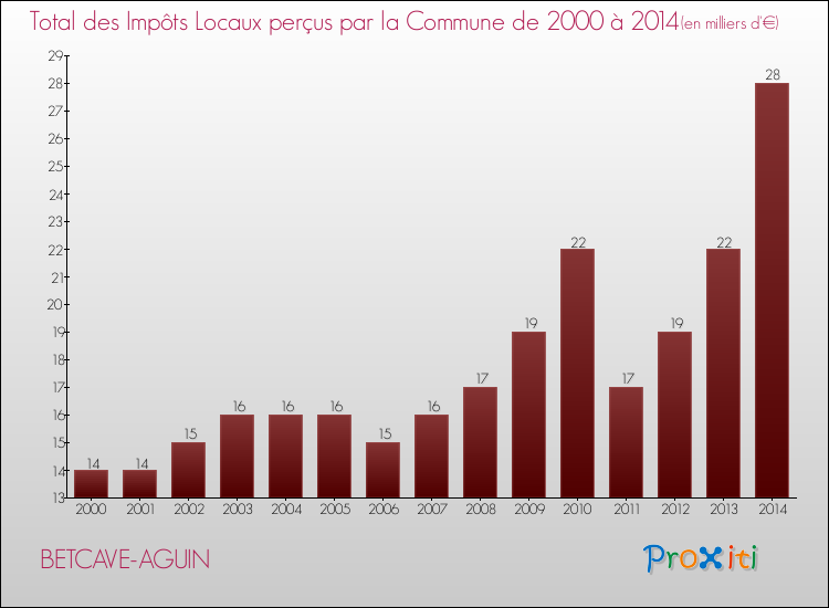 Evolution des Impôts Locaux pour la commune de BETCAVE-AGUIN de 2000 à 2014 Evolution des Impôts Locaux pour BETCAVE-AGUIN de 2000 à 2014