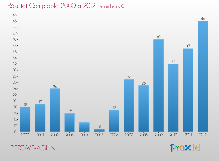 Evolution du résultat comptable pour la commune de BETCAVE-AGUIN de 2000 à 2012 Evolution du résultat comptable pour BETCAVE-AGUIN de 2000 à 2012
