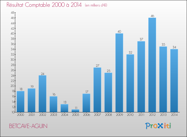 Evolution du résultat comptable pour la commune de BETCAVE-AGUIN de 2000 à 2014 Evolution du résultat comptable pour BETCAVE-AGUIN de 2000 à 2014