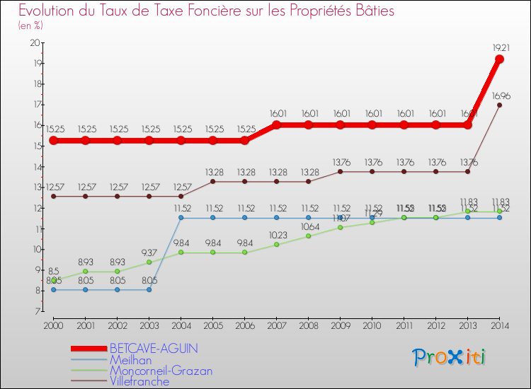 Evolution du taux de la taxe foncière sur le bati pour BETCAVE-AGUIN et les communes proches de 2000 à 2014 Comparaison des taux de taxe foncière sur le bati pour BETCAVE-AGUIN et les communes voisines de 2000 à 2014