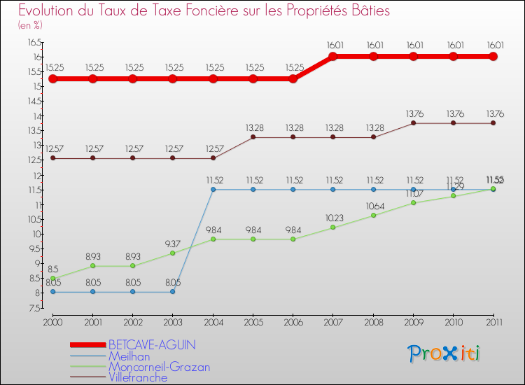 Evolution du taux de la taxe foncière sur le bati pour BETCAVE-AGUIN et les communes proches Comparaison des taux de taxe foncière sur le bati pour BETCAVE-AGUIN et les communes voisines