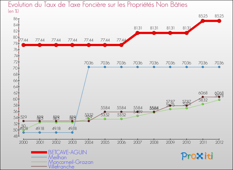 Evolution du taux de la taxe foncière sur les immeubles et terrains non batis pour BETCAVE-AGUIN et les communes proches de 2000 à 2012 Comparaison des taux de la taxe foncière sur les immeubles et terrains non batis pour BETCAVE-AGUIN et les communes voisines de 2000 à 2012