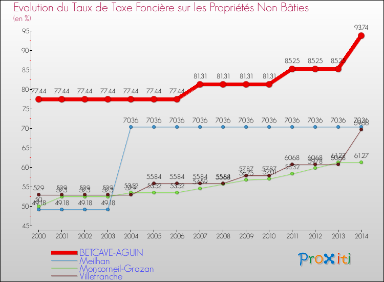 Evolution du taux de la taxe foncière sur les immeubles et terrains non batis pour BETCAVE-AGUIN et les communes proches de 2000 à 2014 Comparaison des taux de la taxe foncière sur les immeubles et terrains non batis pour BETCAVE-AGUIN et les communes voisines de 2000 à 2014