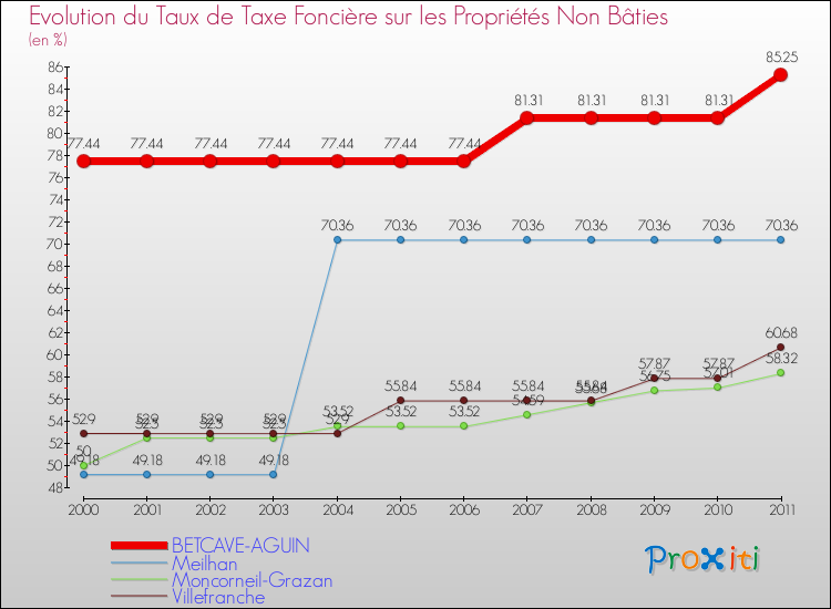 Evolution du taux de la taxe foncière sur les immeubles et terrains non batis pour BETCAVE-AGUIN et les communes proches Comparaison des taux de la taxe foncière sur les immeubles et terrains non batis pour BETCAVE-AGUIN et les communes voisines
