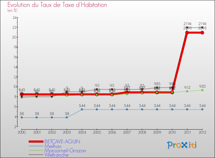 Evolution du taux de la taxe d'habitation pour BETCAVE-AGUIN et les communes proches Comparaison des taux de la taxe d'habitation pour BETCAVE-AGUIN et les communes voisines