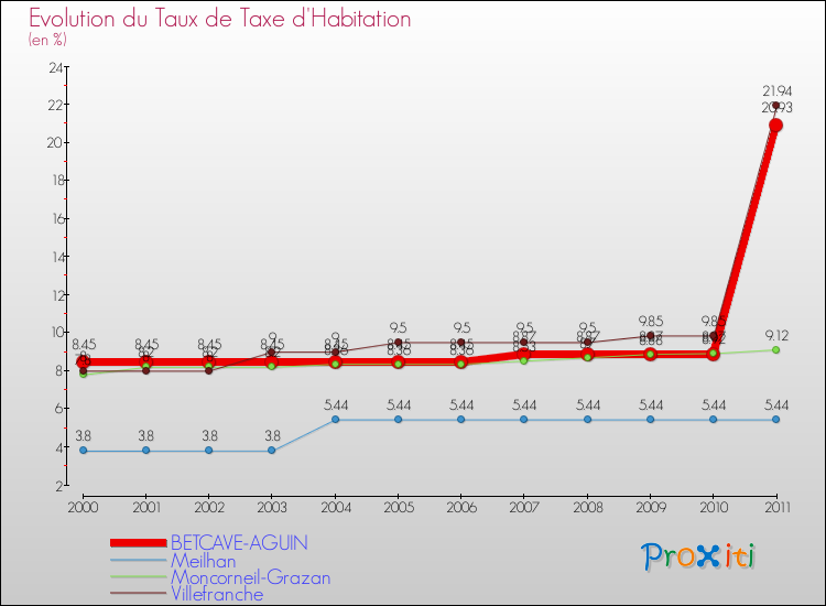 Evolution du taux de la taxe d'habitation pour BETCAVE-AGUIN et les communes proches Comparaison des taux de la taxe d'habitation pour BETCAVE-AGUIN et les communes voisines