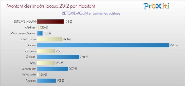 Montant des impôts locaux par Habitant pour BETCAVE-AGUIN et les communes proches Comparaison des impôts locaux par habitant pour BETCAVE-AGUIN et les communes voisines