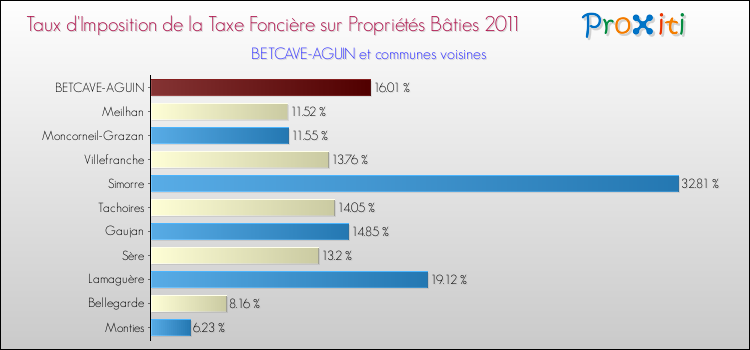 Taux d'imposition de la taxe foncière sur le bati 2011 pour BETCAVE-AGUIN et les communes proches Comparaison des taux d'imposition de la taxe foncière sur le bati 2011 pour BETCAVE-AGUIN et les communes voisines