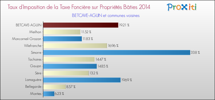 Taux d'imposition de la taxe foncière sur le bati 2014 pour BETCAVE-AGUIN et les communes proches Comparaison des taux d'imposition de la taxe foncière sur le bati 2014 pour BETCAVE-AGUIN et les communes voisines