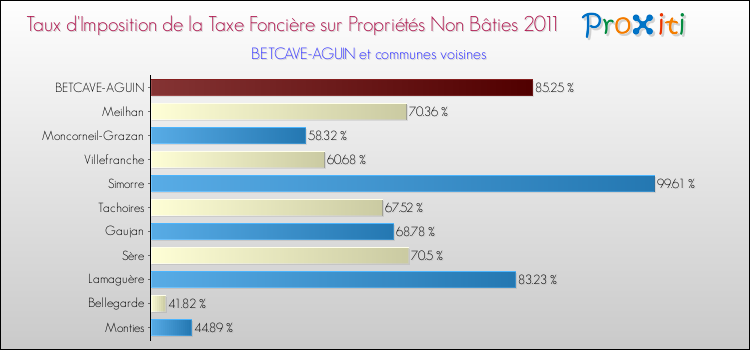 Taux d'imposition de la taxe foncière sur les immeubles et terrains non batis 2011 pour BETCAVE-AGUIN et les communes proches Comparaison des taux d'imposition de la taxe foncière sur les immeubles et terrains non batis 2011 pour BETCAVE-AGUIN et les communes voisines