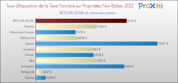Taux d'imposition de la taxe foncière sur les immeubles et terrains non batis 2012 pour BETCAVE-AGUIN et les communes proches Comparaison des taux d'imposition de la taxe foncière sur les immeubles et terrains non batis 2012 pour BETCAVE-AGUIN et les communes voisines