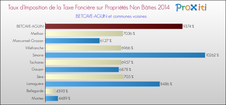Taux d'imposition de la taxe foncière sur les immeubles et terrains non batis 2014 pour BETCAVE-AGUIN et les communes proches Comparaison des taux d'imposition de la taxe foncière sur les immeubles et terrains non batis 2014 pour BETCAVE-AGUIN et les communes voisines
