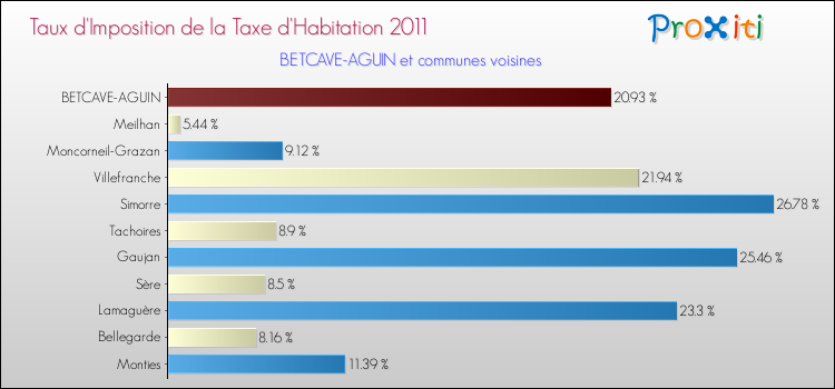 Taux d'imposition de la taxe d'habitation 2011 pour BETCAVE-AGUIN et les communes proches Comparaison des taux d'imposition de la taxe d'habitation 2011 pour BETCAVE-AGUIN et les communes voisines