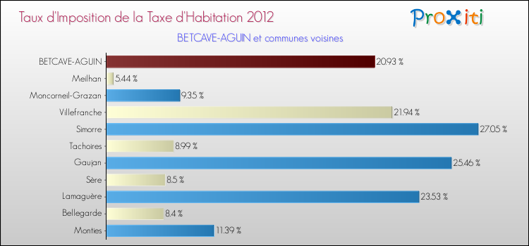 Taux d'imposition de la taxe d'habitation 2012 pour BETCAVE-AGUIN et les communes proches Comparaison des taux d'imposition de la taxe d'habitation 2012 pour BETCAVE-AGUIN et les communes voisines