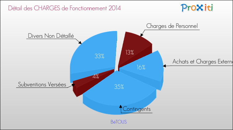 Décomposition des Charges de Fonctionnement 2014 de la commune de BéTOUS Charges de Fonctionnement 2014 pour la commune de BéTOUS