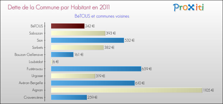Dette par habitant de la commune en 2011 pour BéTOUS et les communes proches Comparaison de la dette par habitant de la commune en 2011 pour BéTOUS et les communes voisines