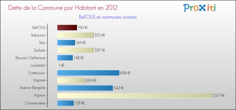 Dette par habitant de la commune en 2012 pour BéTOUS et les communes proches Comparaison de la dette par habitant de la commune en 2012 pour BéTOUS et les communes voisines