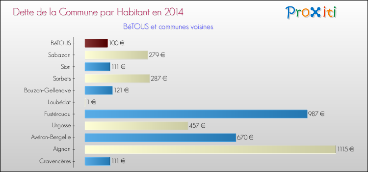 Dette par habitant de la commune en 2014 pour BéTOUS et les communes proches Comparaison de la dette par habitant de la commune en 2014 pour BéTOUS et les communes voisines