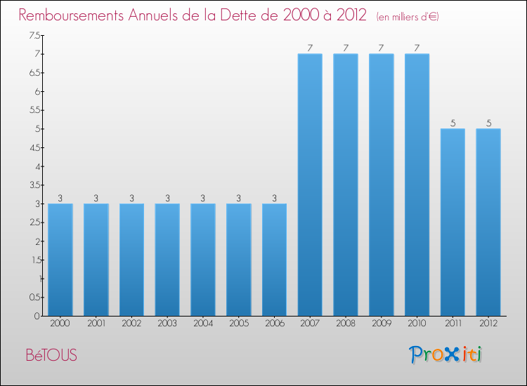 Evolution de l'annuité de la dette pour la commune de BéTOUS de 2000 à 2012 Annuités de la dette pour BéTOUS de 2000 à 2012