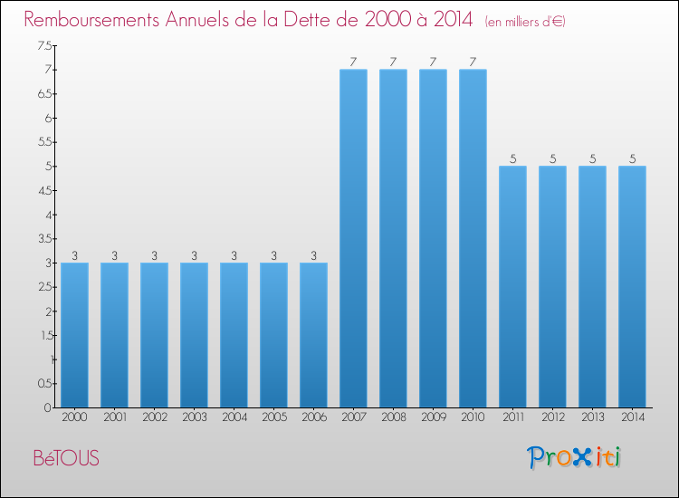 Evolution de l'annuité de la dette pour la commune de BéTOUS de 2000 à 2014 Annuités de la dette pour BéTOUS de 2000 à 2014