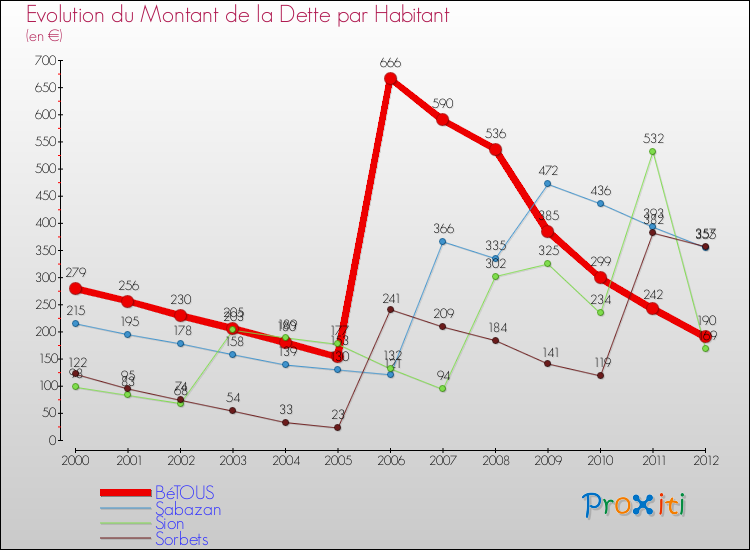 Evolution de la dette par habitant pour la commune de BéTOUS et les communes proches de 2000 à 2012 Comparaison de la dette par habitant pour BéTOUS et les communes voisines de 2000 à 2012