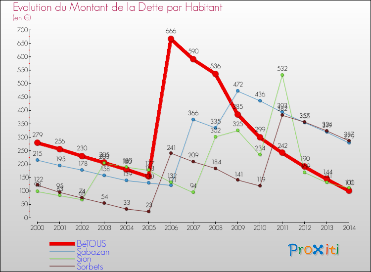 Evolution de la dette par habitant pour la commune de BéTOUS et les communes proches de 2000 à 2014 Comparaison de la dette par habitant pour BéTOUS et les communes voisines de 2000 à 2014