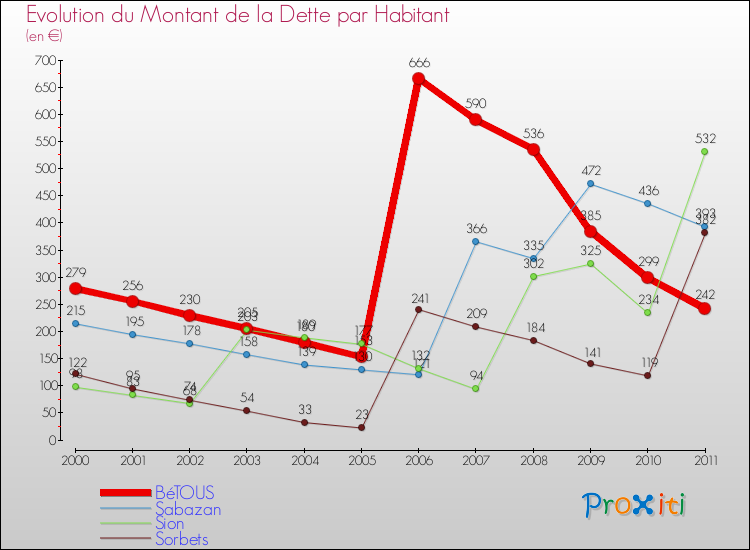Evolution de la dette par habitant pour la commune de BéTOUS et les communes proches Comparaison de la dette par habitant pour BéTOUS et les communes voisines