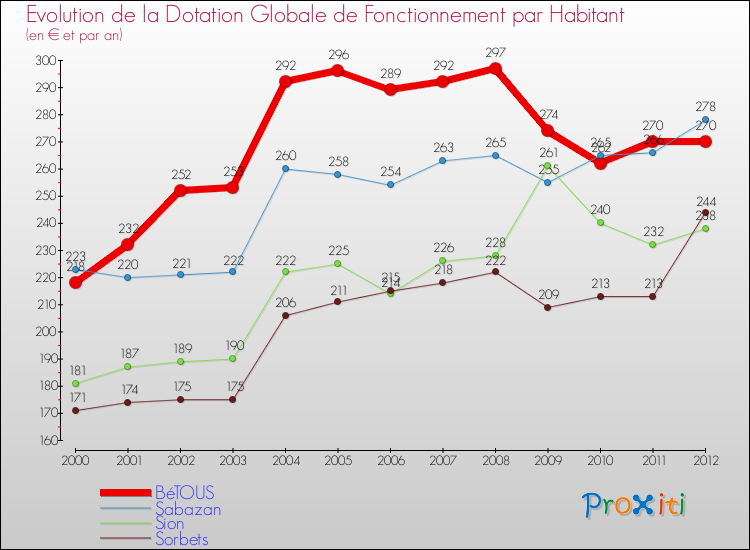 Evolution et montant de la dotation globale de fonctionnement par Habitant pour BéTOUS et les communes proches Comparaison des dotations globales de fonctionnement par habitant pour BéTOUS et les communes voisines