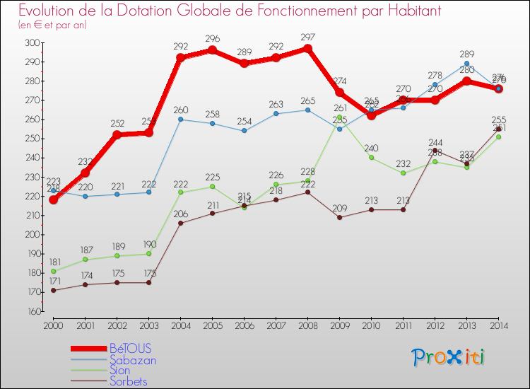 Evolution et montant de la dotation globale de fonctionnement par Habitant pour BéTOUS et les communes proches de 2000 à 2014. Comparaison des dotations globales de fonctionnement par habitant pour BéTOUS et les communes voisines de 2000 à 2014.