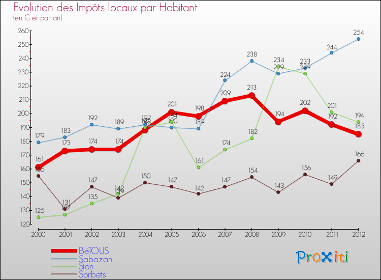 Evolution et montant des impôts locaux par Habitant pour BéTOUS et les communes proches Comparaison des impôts locaux par habitant pour BéTOUS et les communes voisines
