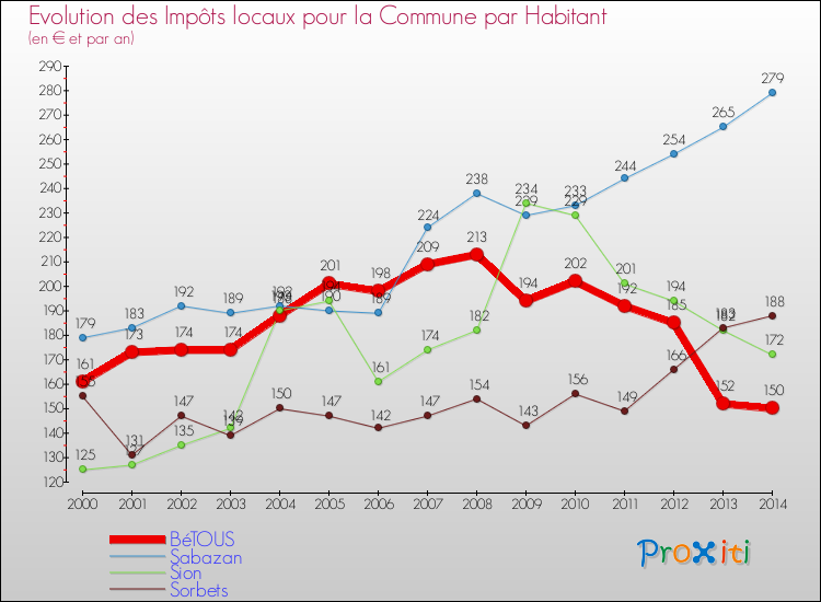 Evolution et montant des impôts locaux par Habitant pour BéTOUS et les communes proches de 2000 à 2014 Comparaison des impôts locaux par habitant pour BéTOUS et les communes voisines de 2000 à 2014