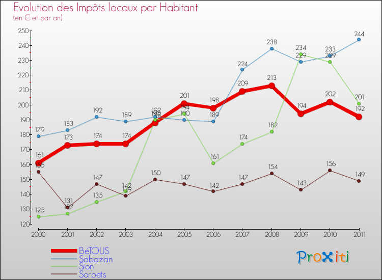 Evolution et montant des impôts locaux par Habitant pour BéTOUS et les communes proches Comparaison des impôts locaux par habitant pour BéTOUS et les communes voisines